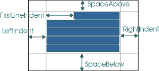 Diagram shows SpaceAbove, FirstLineIndent, LeftIndent, RightIndent,
 *      and SpaceBelow a paragraph.